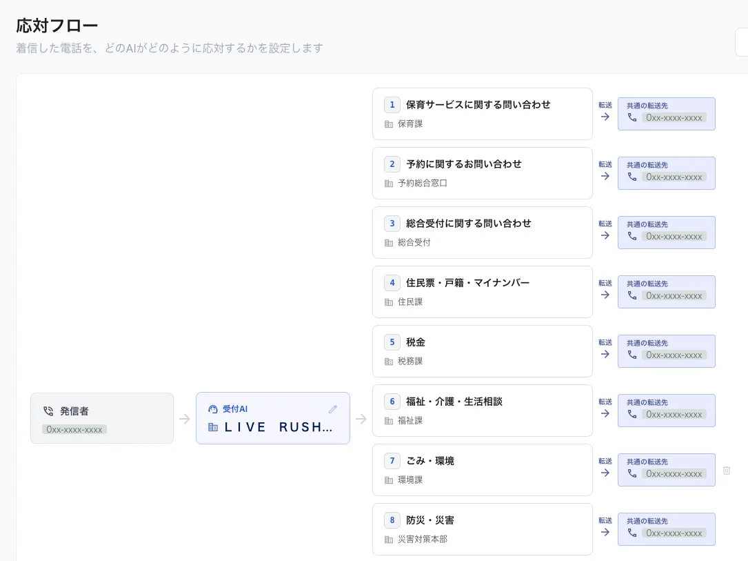 「応対フロー」の画面。左に発信者と受付AIのカード、右に番号付きの窓口（振り分け先）のカードが並ぶ